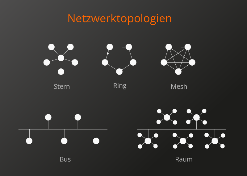 Grafische Darstellung verschiedener Netzwerktopologien