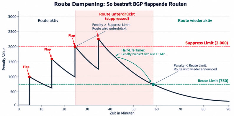 KI-erzeugtes Diagramm zeigt den Penalty-Verlauf beim Route Dampening gegen Route Flapping mit Suppress Limit, Half-Life Timer und Reuse Limit.