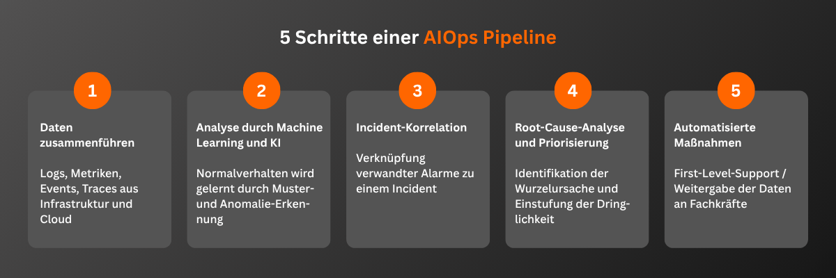 Diagramm der AIOps-Pipeline in fünf Schritten: Datensammlung, KI-Analyse, Ereigniskorrelation, Ursachenanalyse und automatisierte Reaktion.