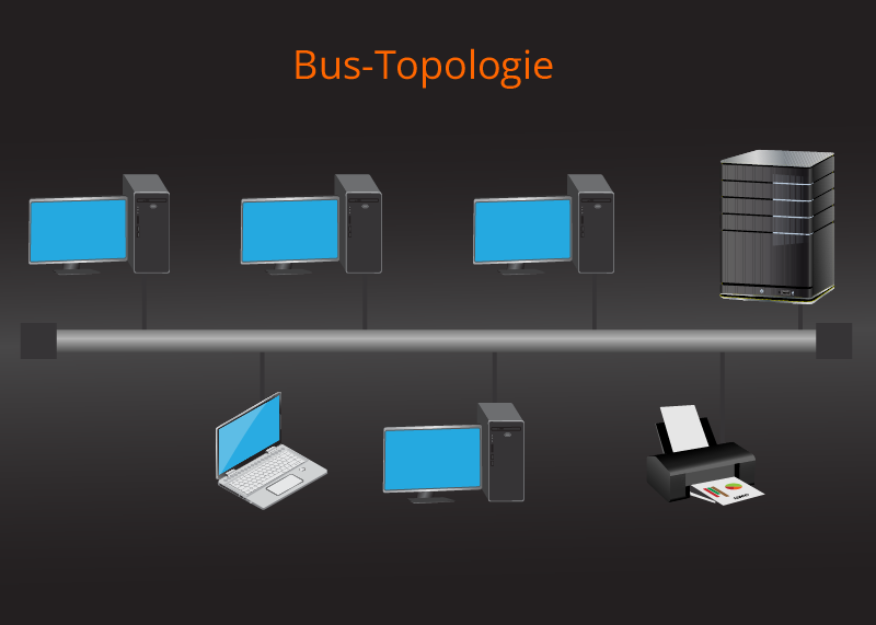 Grafische Darstellung einer klassischen Bus-Topologie, bei der alle Geräte an einer zentralen Datenleitung angeschlossen sind