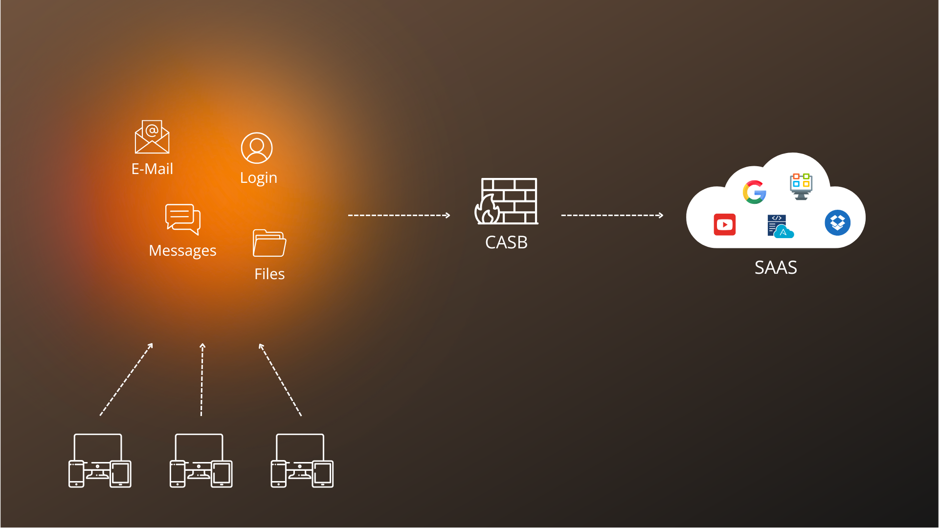 CASB-Diagramm für sichere Verbindung von E-Mail, Login, Nachrichten und Dateien zu SaaS-Anwendungen.