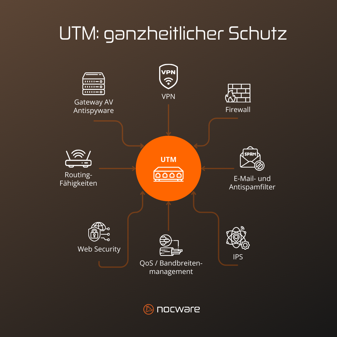 Eine schematische Darstellung einer UTM-Appliance, die verschiedene Sicherheitsfunktionen wie Firewall, Antivirus, VPN und mehr integriert.